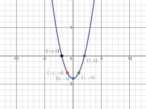 Use A Table Of Values To Graph The Function State The Doma Quizlet