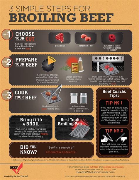 3 Steps To Follow Cooking Beef Infographics Clover Meadows Beef