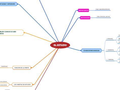 EL ESTUDIO Mind Map