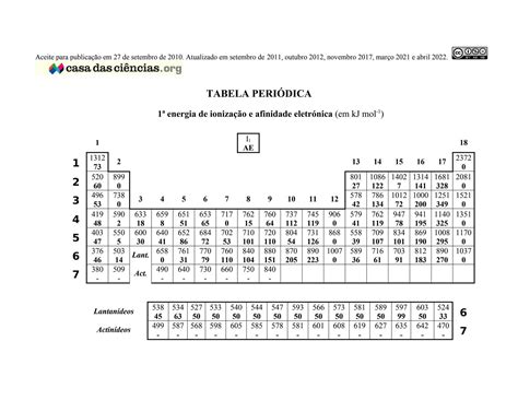 Energia De Ionizacao