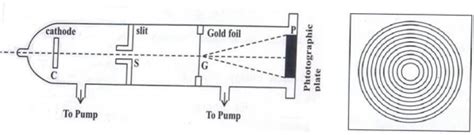 G.P Thomson Experiment | IPLTS