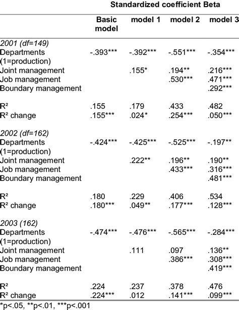 Cross Sectional Regression Analysis Results For Involvoment Download Table