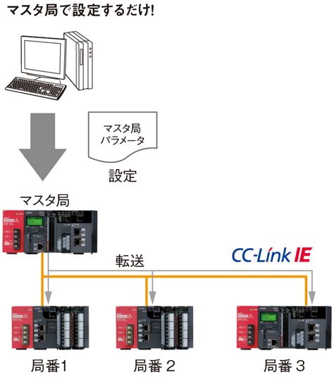 特長 ネットワーク 特長 Melsec Lシリーズ シーケンサ 製品情報 三菱電機fa