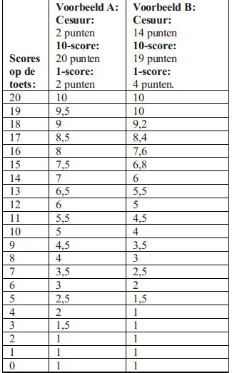 Hoe Bereken Je Cijfers Voor Een Toets Blogcollectief Onderzoek Onderwijs