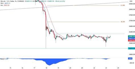 Bitcoin Technical Analysis The Bearish Bias Remains Forexlive