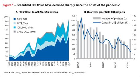 How To Get More Sustainable Fdi Into Asean White Paper Hinrich