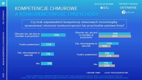 Firmy W Polsce Trac Przez Brak Kompetencji Chmurowych Blog Oktawave