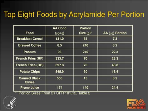 Ppt The Updated Exposure Assessment For Acrylamide Powerpoint Presentation Id 2961274