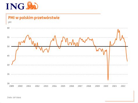 ING Economics Poland on Twitter PMI w polskim przemyśle dalszy szybki