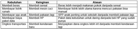 Urutkan Kebutuhan Dan Keinginan Sesuai Prioritas D