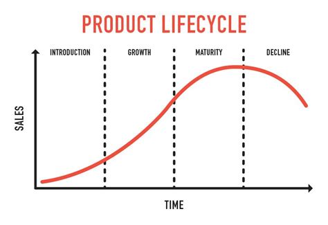 Product Life Cycle A Comprehensive Guide