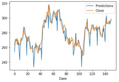 Comparing Arima Model And Lstm Rnn Model In Time Series Forecasting