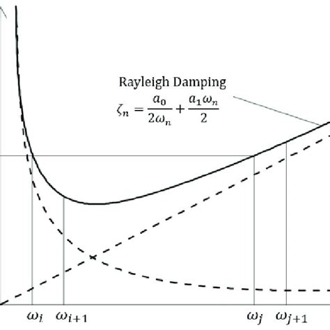 Variation Of Damping With The Modal Frequency In Rayleigh Damping Model Download Scientific