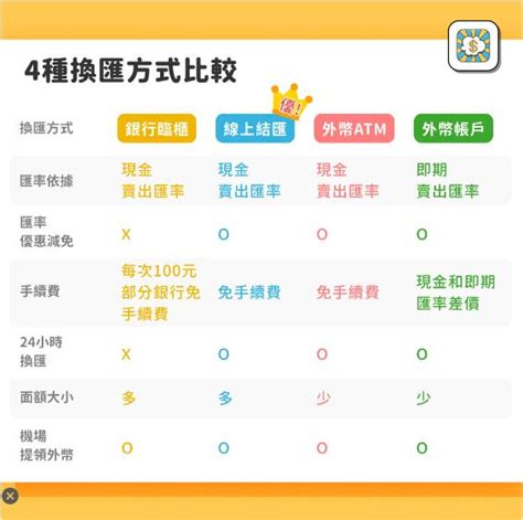 2023出國換匯攻略！4種換外幣方法比較 教你怎麼換最划算 生活 三立新聞網 Setn