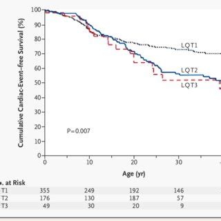 Kaplan Meier Estimates Of Survival Free Of Cardiac Events Among The 580