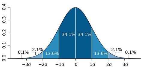 Standard Deviation And Normal Distribution In Six Sigma