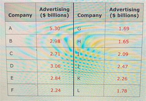 Solved Which Companies Spend The Most Money On Advertising Chegg