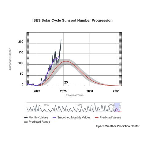 Sun officially reaches solar maximum in its 11-year cycle