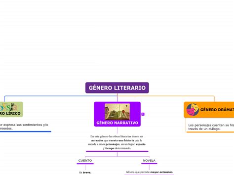 Género literario Mapa mental Mindomo