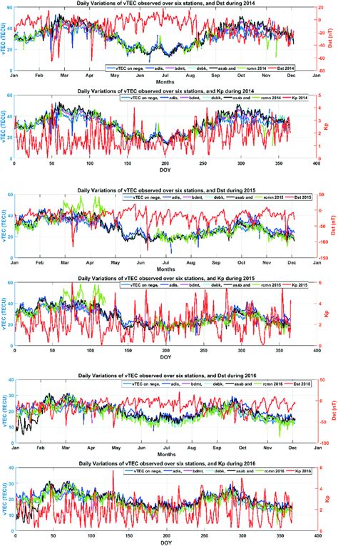 The Daily Mean Variations Of Vtec At Six Stations Versus The Dst And Kp