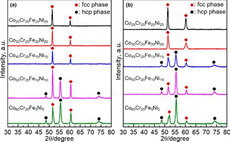 Xrd Patterns Of Co X Cr 25 Feni 75−x High Entropy Alloys Before