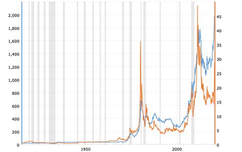 gold-prices-vs-silver-prices-historical-chart-2020-09-25-macrotrends-2 ...