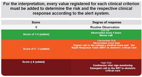 Application Of The Modified Early Obstetric Warning System In Three