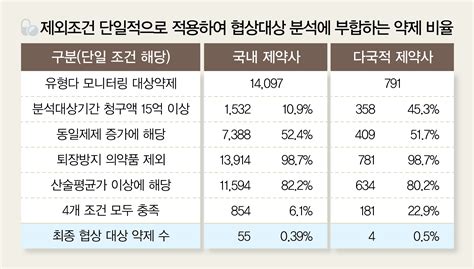 데일리팜 공단 Pva 다국적사 연속 약가협상 더많아역차별 없다