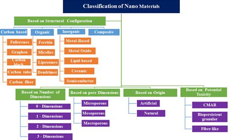 Nanomaterials: An overview of synthesis, classification ...