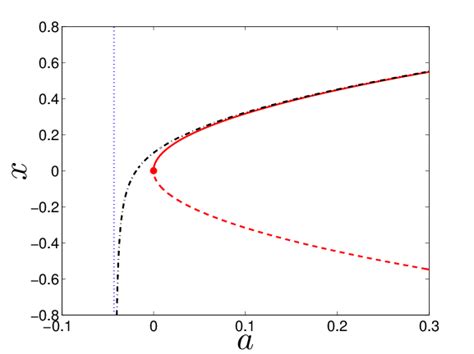 The Asymptotic Approximation Of The Slowly Varying Equilibrium Solution Download Scientific