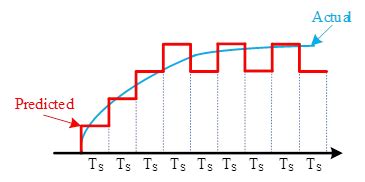 Understanding Delta Modulation - HardwareBee