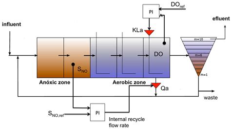 Applied Sciences Free Full Text Optimal Control Of Wastewater