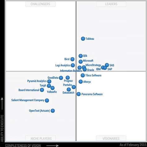 Gartner Magic Quadrant Data Analytics