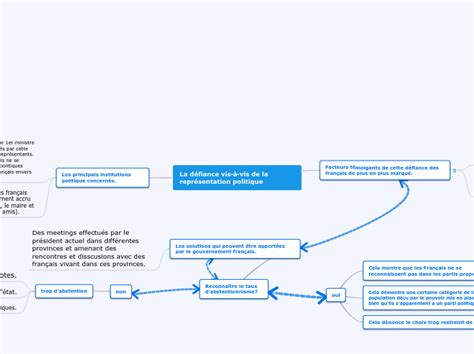 La D Fiance Vis Vis De La Repr Sentation Mind Map