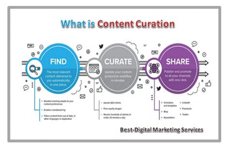 Complete Guide To Content Curation With 21 Tools Best Digital