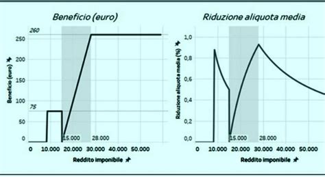 Nuova Irpef E Taglio Cuneo Come Cambia Lo Stipendio Aumenti Fino A