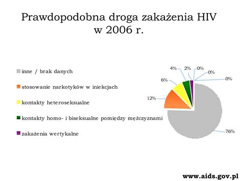 PPT EPIDEMIOLOGIA HIV AIDS na świecie i w Polsce PowerPoint