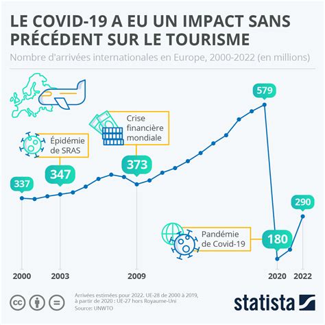 Graphique Le Covid 19 a eu un impact sans précédent sur le tourisme