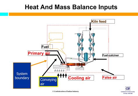 Heat And Mass Balance In Cement Plant Ppt