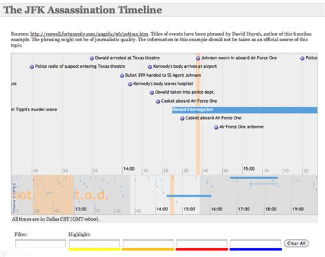 Jfk Assassination Timeline - careerpowerup