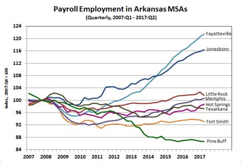 Metro Area Employment And Unemployment June 2017 Arkansas Economist