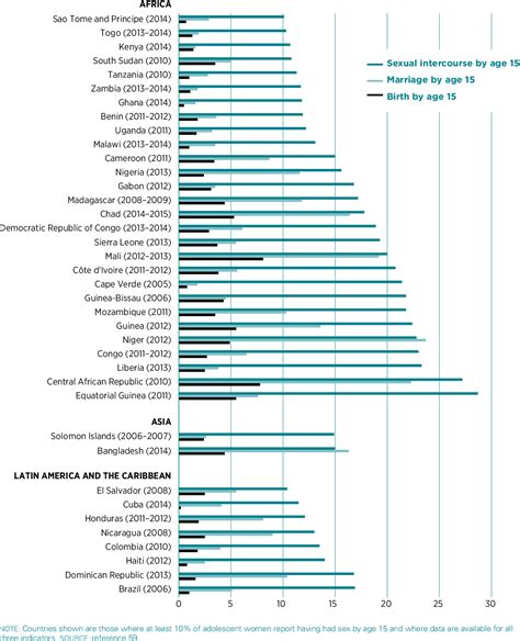 Figure 2 From The Sexual And Reproductive Health Needs Of Very Young