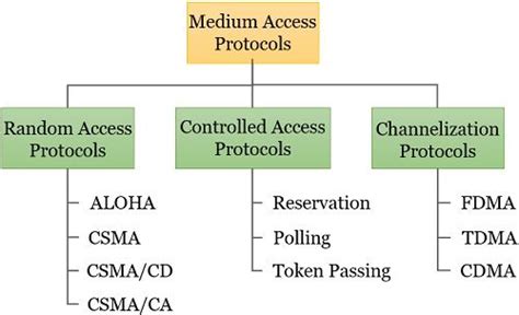 What Is Multiple Access Control Types And Need Binary Terms