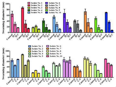 Effect Of Quercetin And Cinnamaldehyde On The Swarming Diameter For Download Scientific Diagram