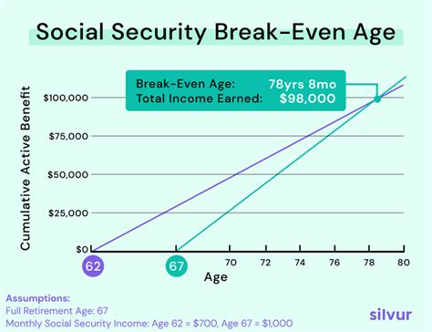 What Is Your Social Security Break Even Age And Why Does It Matter