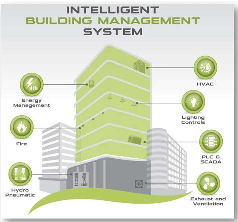 Building Management System Infitech Technical Services Llc