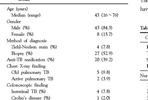 Table 1 From Usefulness Of Interferon Gamma Release Assay For Diagnosis Of Tuberculous Fistulae