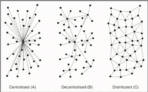 Module 1 Understanding Centralized Decentralized And Distributed