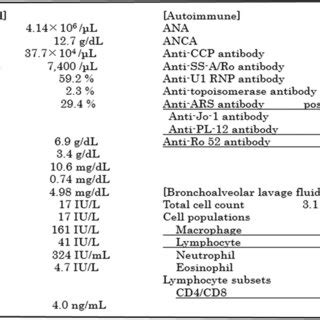 Results Of The Laboratory Investigations After Admission BUN Blood