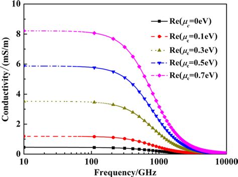 The Conductivity Of Graphene With Different Fermi Levels Download Scientific Diagram